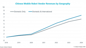 迈向全球舞台：中国移动机器人厂商加速国际化浪潮