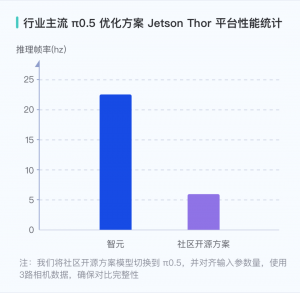15倍提速！智元打破VLA端侧部署枷锁，推理性能刷新业界纪录