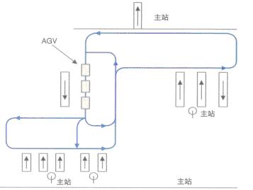 明电舍食品无人传送系统