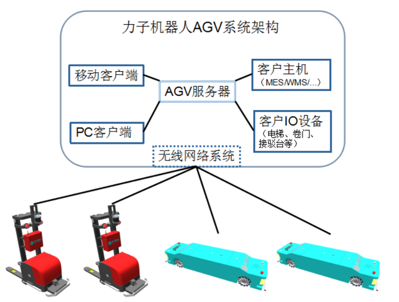 深圳力子AGV系统架构_中国AGV网(www.chinaagv.com)